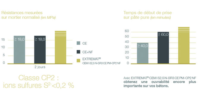 TAB-FICHE-EXTREMAT-CEM1 52,5