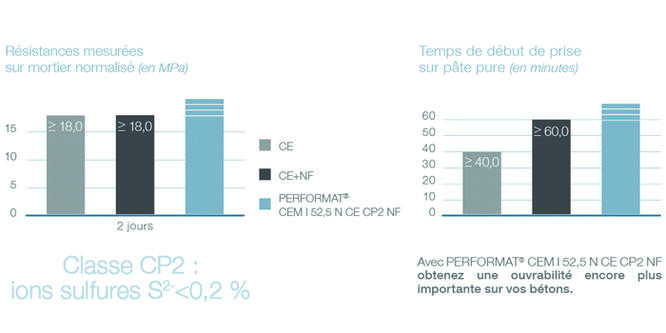 TAB-FICHE-PERFORMAT-CEMI-52,5 N CE CP2