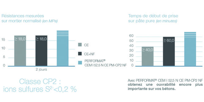 TAB-FICHE-PERFORMAT-CEMI-52,5 N CE PM CP2