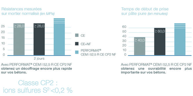 TAB-FICHE-PERFORMAT-CEMI-52,5 R CE CP2