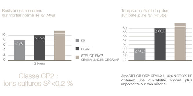 TAB-FICHE- Structurat_CEMII-A-LL 42,5 N CE CP2 NF