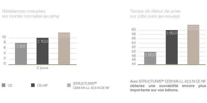 TAB-FICHE- Structurat_CEMII-A-LL 42,5 N CE NF_