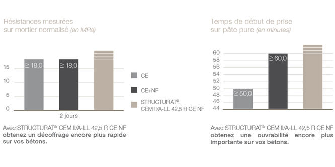 TAB-FICHE- Structurat_CEMII-A-LL 42,5 R CE NF_