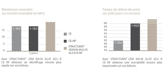 TAB-FICHE- Structurat_CEMII-A-M (LL-P) 42,5 R CE NF