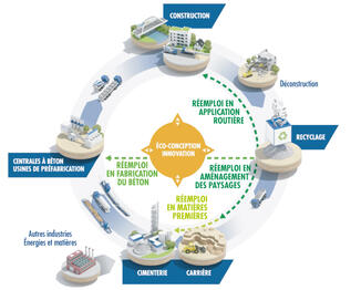 Valorisation et recyclage