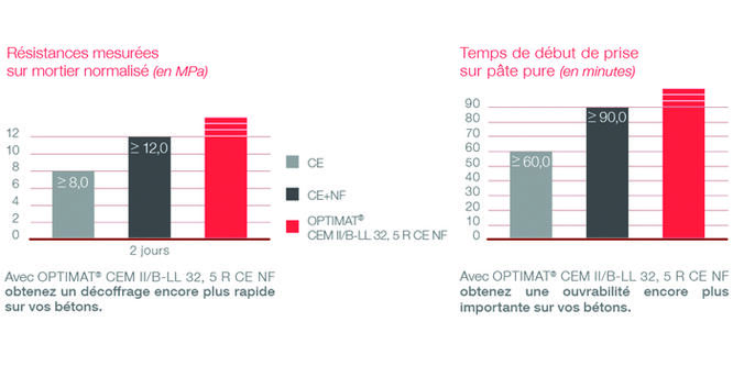 TAB-FICHE-Optimat_CEMII-B-LL 32,5 R CE NF